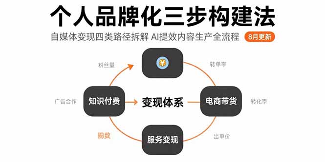个人品牌化三步构建法-8月：自媒体变现四类路径拆解 AI提效内容生产全流程-创业项目网