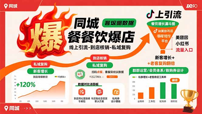 同城餐饮爆店课：线上引流-到店核销-私域复购，新客增长+老客复购翻倍目标-创业项目网