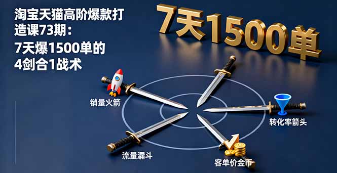 淘宝天猫高阶爆款打造课73期：7天爆1500单的4剑合1战术-创业项目网