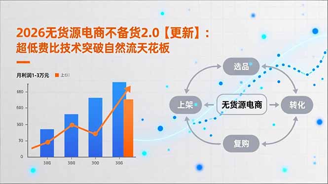 2026无货源电商不备货2.0【更新】：超低费比技术突破自然流天花板，单店月利润1-3万元-创业项目网